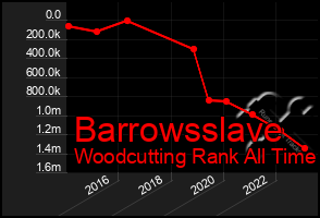 Total Graph of Barrowsslave