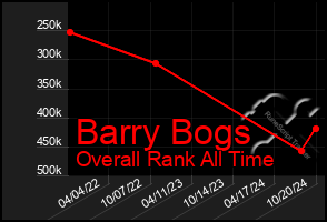 Total Graph of Barry Bogs