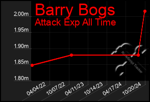 Total Graph of Barry Bogs