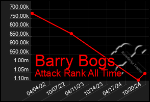 Total Graph of Barry Bogs