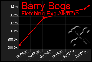 Total Graph of Barry Bogs