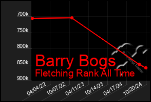 Total Graph of Barry Bogs