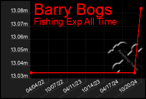 Total Graph of Barry Bogs