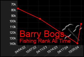 Total Graph of Barry Bogs