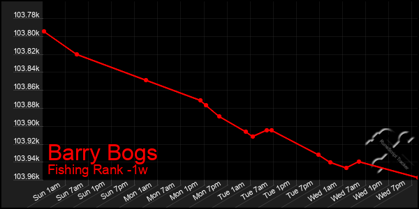 Last 7 Days Graph of Barry Bogs