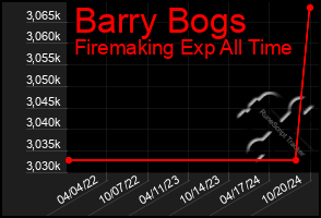 Total Graph of Barry Bogs