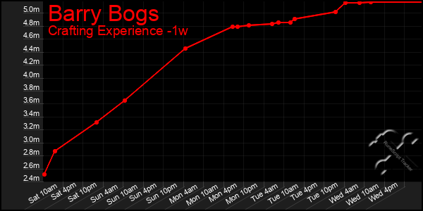 Last 7 Days Graph of Barry Bogs