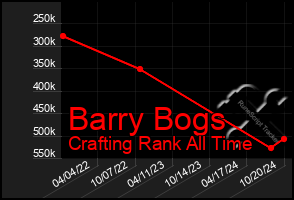 Total Graph of Barry Bogs