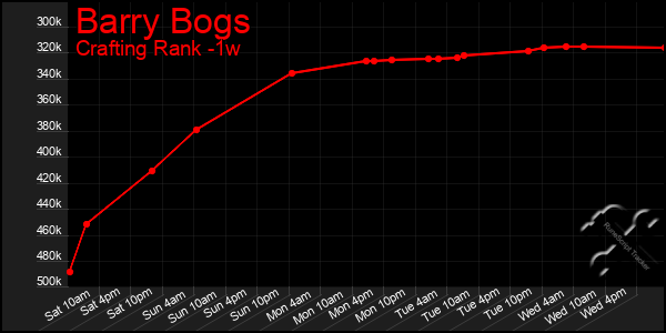 Last 7 Days Graph of Barry Bogs