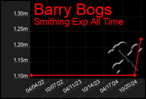 Total Graph of Barry Bogs