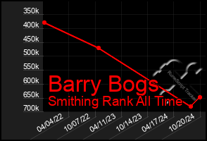 Total Graph of Barry Bogs