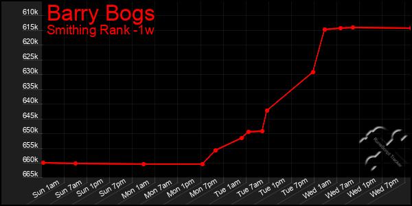 Last 7 Days Graph of Barry Bogs