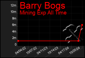 Total Graph of Barry Bogs