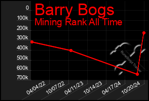 Total Graph of Barry Bogs