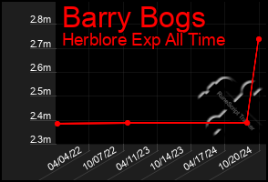 Total Graph of Barry Bogs