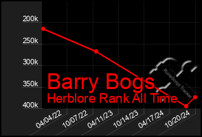 Total Graph of Barry Bogs