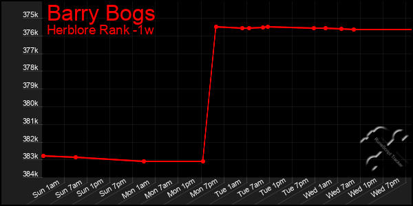 Last 7 Days Graph of Barry Bogs