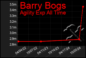 Total Graph of Barry Bogs