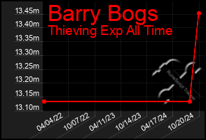 Total Graph of Barry Bogs