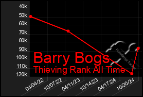 Total Graph of Barry Bogs