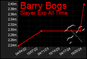 Total Graph of Barry Bogs