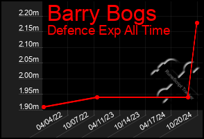 Total Graph of Barry Bogs