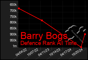 Total Graph of Barry Bogs