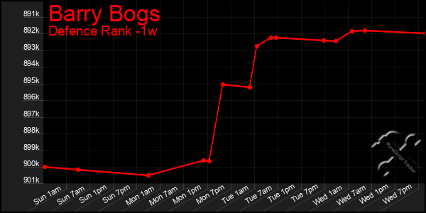 Last 7 Days Graph of Barry Bogs