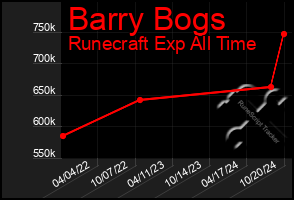 Total Graph of Barry Bogs