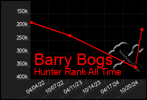 Total Graph of Barry Bogs