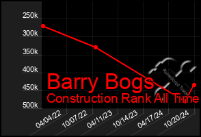 Total Graph of Barry Bogs