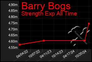 Total Graph of Barry Bogs