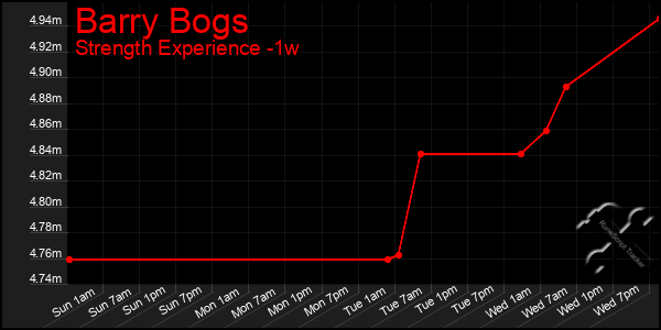 Last 7 Days Graph of Barry Bogs