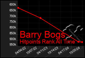 Total Graph of Barry Bogs