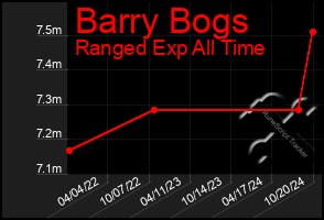 Total Graph of Barry Bogs