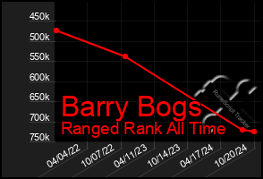 Total Graph of Barry Bogs