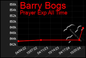 Total Graph of Barry Bogs