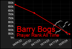 Total Graph of Barry Bogs