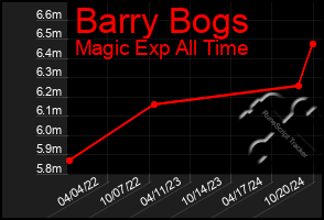 Total Graph of Barry Bogs