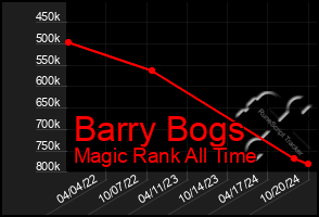 Total Graph of Barry Bogs