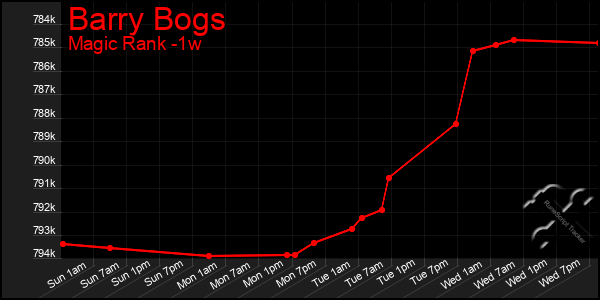 Last 7 Days Graph of Barry Bogs