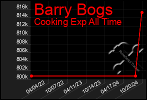 Total Graph of Barry Bogs