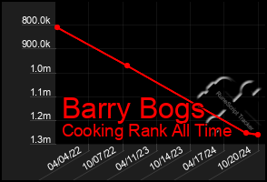 Total Graph of Barry Bogs