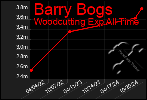 Total Graph of Barry Bogs