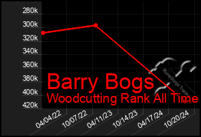 Total Graph of Barry Bogs