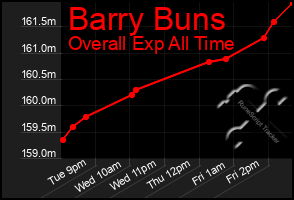 Total Graph of Barry Buns