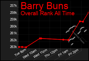 Total Graph of Barry Buns