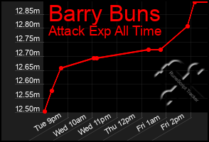 Total Graph of Barry Buns