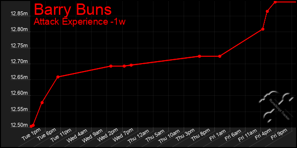 Last 7 Days Graph of Barry Buns