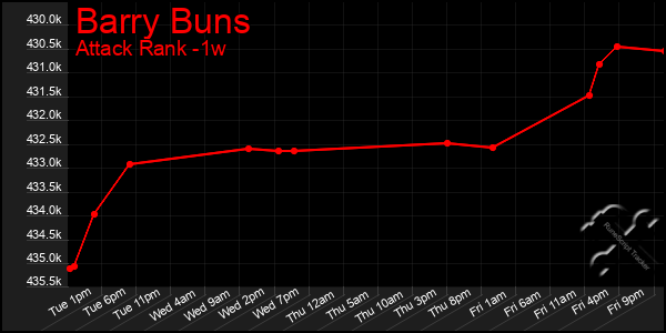 Last 7 Days Graph of Barry Buns